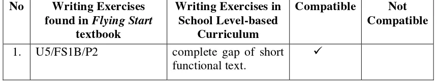 Table 4.1 The Research Result of Writing Exercises Compared to Those in 
