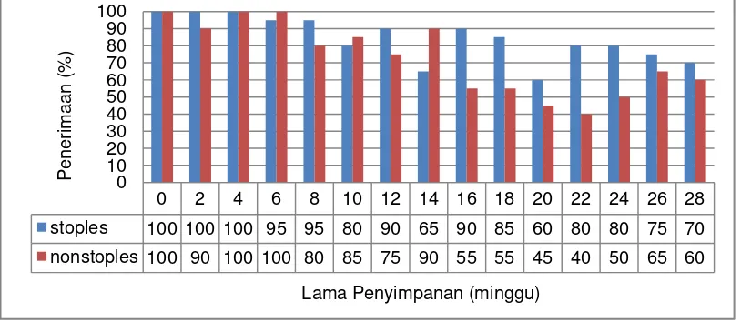 Gambar 6 Penerimaan panelis terhadap keseluruhan biskuit selama 