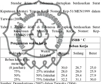Tabel 1. Standar iklim di Indonesia ditetapkan berdasarkan Surat 