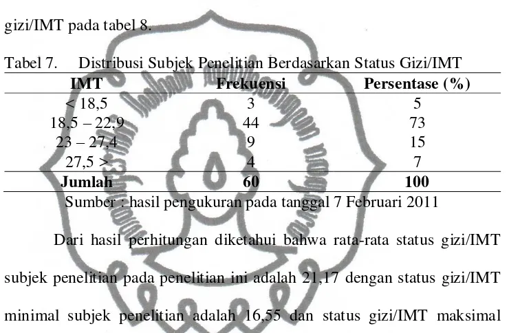 Tabel 7. Distribusi Subjek Penelitian Berdasarkan Status Gizi/IMT  
