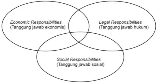 Gambar 2. Diagram Jenis CSR 