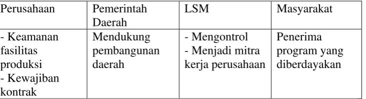 Tabel. 1 Kepentingan Stakeholders dalam Pelaksanaan Program CSR 