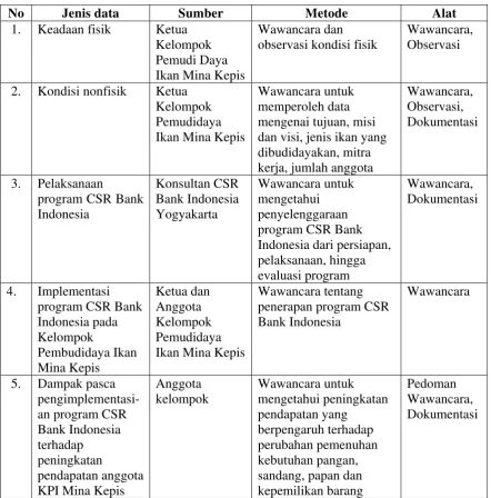 Tabel 2. Teknik Pengumpulan Data 