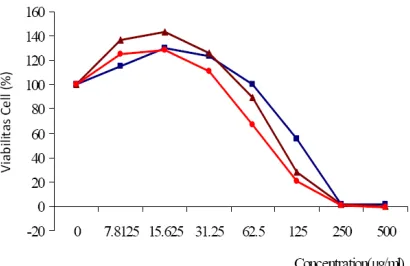 Figure 1. 1h ( Correlation survival cell (%) of C2C12 cell line with extract concentration (µg/ml) after incubation for 72h at 37OC with 5% CO2