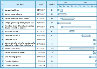 Tabel Error! No text of specified stele in document..1 Time Schedule