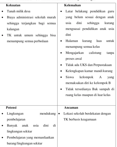 Tabel 1. Analisis SWOT TK TK KKLKMD Sidomaju Plebengan 