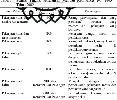 Tabel 3. Standar Tingkat Penerangan Menurut Kepmenkes No. 1405  