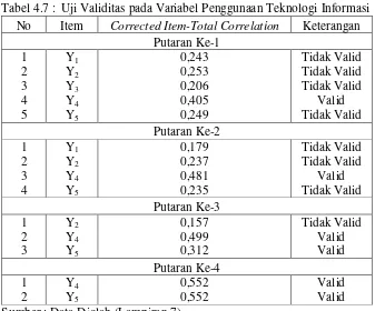 Tabel 4.7 : Uji Validitas pada Variabel Penggunaan Teknologi Informasi  