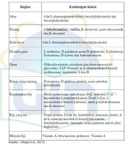 Tabel 1. Kandungan kimia yang diisolasi dari Moringa oleifera L.  