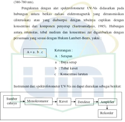 Gambar 8. Skema Spektrofotometer UV-VIS 