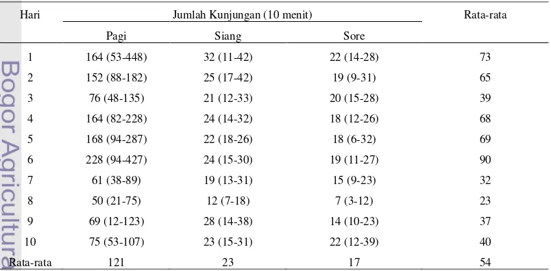 Tabel 1  Rata-rata frekuensi kunjungan kumbang pada bunga betina kelapa  sawit 