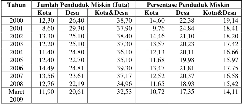 Tabel 1. Jumlah dan Persentase Penduduk Miskin di Indonesia Menurut Daerah  Tahun 2000-Maret 2009 
