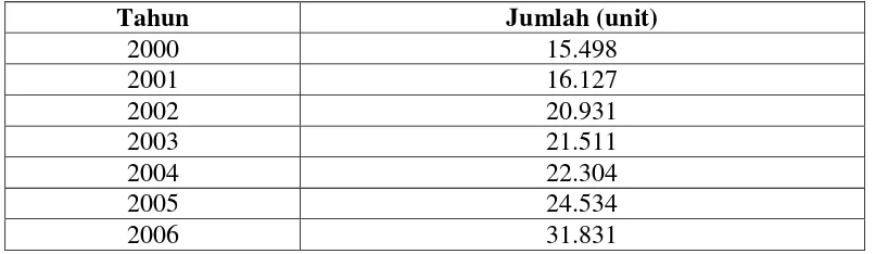 Tabel 4. Jumlah UMKM di Bogor Tahun 2000-2006 