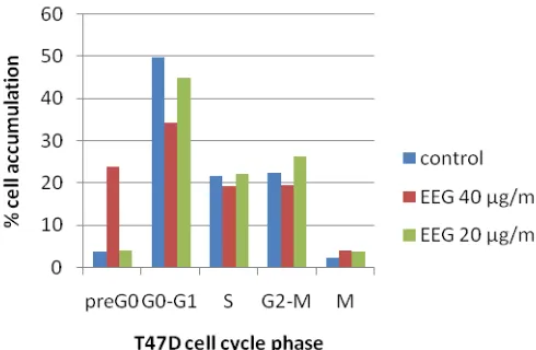 Figure 2.  Cell cycle phase distribution of T47D cells. T47D cells (1×106 cells/ml) treated with ethanolic extract of gembili (EEG) at various dose as well as RPMI were prepared for cell cycle analysis after 24 hours exposure