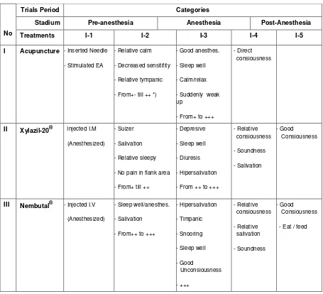Table 3. Comparion of unsoundness animal between acupuncture and drugs 