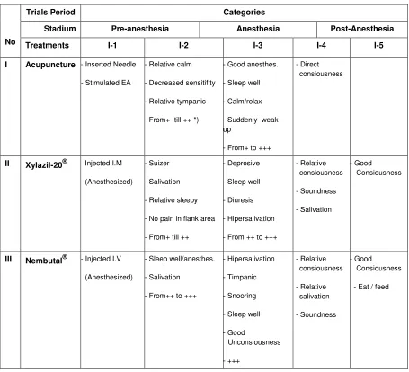 Table 3. Comparion of unsoundness animal between acupuncture and drugs 