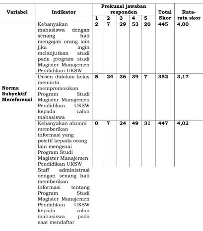 Tabel 4.3 Statistik Deskripsi Norma Subyektif Mereferensikan 