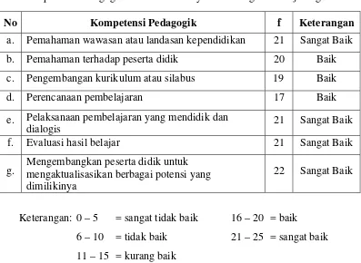 Tabel 6. Hasil Respon Kepala Sekolah dan Guru Teman Sejawat Terhadap Kompetensi Pedagogik Guru Seni Budaya SMA Negeri 1 Banjarnegara