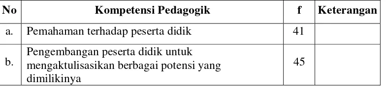 Tabel 7. Hasil Respon Siswa Terhadap Kompetensi Pedagogik Guru Seni Budaya SMA Negeri 1 Banjarnegara