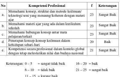 Tabel 8. Hasil Respon Kepala Sekolah dan Guru Teman Sejawat Terhadap 