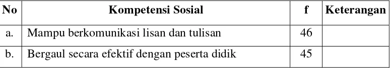 Tabel 11. Hasil Respon Siswa Terhadap Kompetensi Sosial Guru Seni Budaya SMA Negeri 1 Banjarnegara