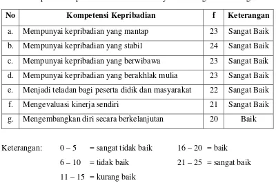 Tabel 12. Hasil Respon Kepala Sekolah dan Guru Teman Sejawat Terhadap Kompetensi Kepribadian Guru Seni Budaya SMA Negeri 1 Bawang
