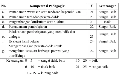 Tabel 14. Hasil Respon Guru Terhadap Kompetensi Pedagogik Guru Seni 