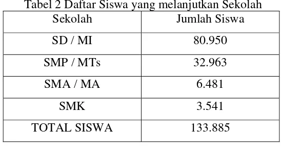 Tabel 3 Data sekolah di Kabupaten Banjarnegara 