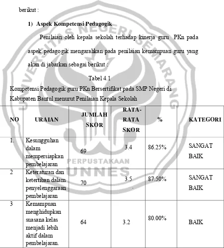 Tabel 4.1 Kompetensi Pedagogik guru PKn Bersertifikat pada SMP Negeri di 