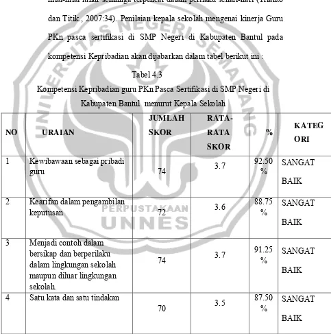 Tabel 4.3 Kompetensi Kepribadian guru PKn Pasca Sertifikasi di SMP Negeri di 
