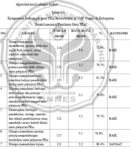 Tabel 4.6 Kompetensi Pedagogik guru PKn Bersertifikat di SMP Negeri di Kabupaten 