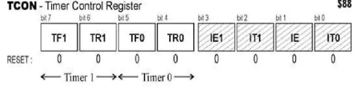 Tabel 2.2 TCON / Timer Control Special Function Register 