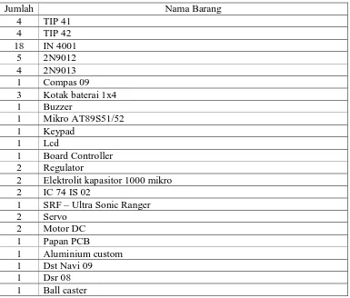 Tabel 3.1 Daftar Komponen 