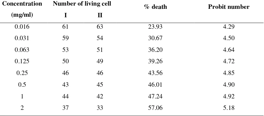 Table 1. Correlation between concentration series of sample and percentage death of cells  