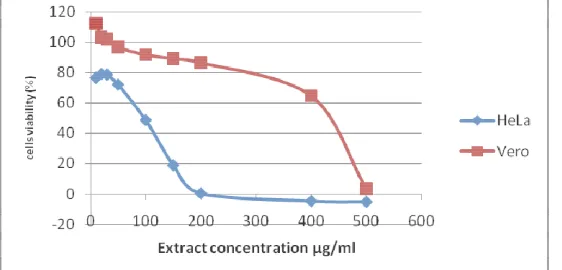 Figure 1.  The cytotoxic effect of ethanolic extract of Annona muricata leaf was shown