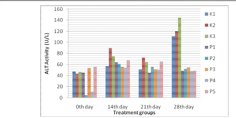 Figure 2. Histogram of  average AST activity in the groups of animals.10mg/200g BW, RIF 10mg/200g BW, extract of controls; 10mg/200g BW, RIF 10mg/200g BW, methicol10mg/200g BW, extract of  K1: normal diet and served as K2: negative control (INH 10mg/200g B