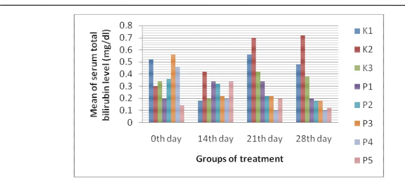 Figure 3. Serum total bilirubin serum level in the groups of animals. K1: normal diet and served as 