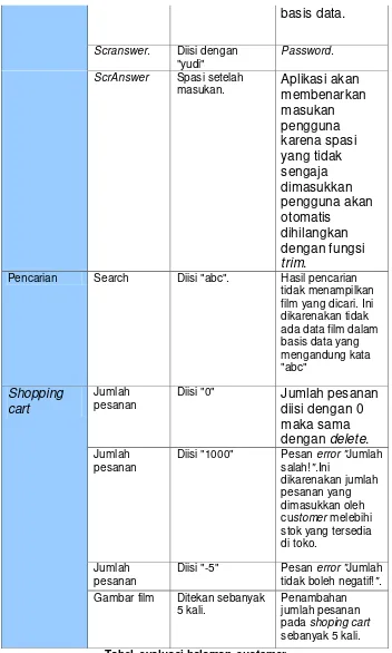 Tabel  evaluasi halaman customer 