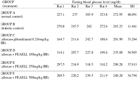 Table 1. Effect of ethyl acetate fraction extract Leucaena leucochepala seed in alloxan induced diabetic rats