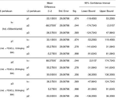 Table 2. One way ANOVA analysing Leucana leucochephala  