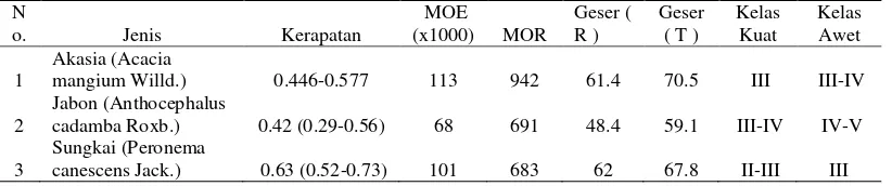 Tabel 1 Berat jenis dan kadar air kayu mangium (Acacia mangium Wild.) menurut 