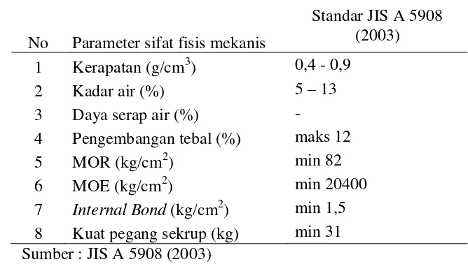 Tabel 3  Sifat fisis dan mekanis papan partikel menurut standar JIS A 5908 (2003) 