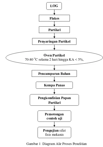 Gambar 1  Diagram Alir Proses Penelitian 