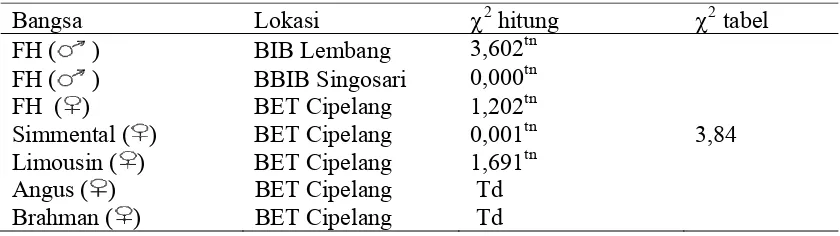 Tabel 3. Nilai Chi-Square Gen Pit1|Hinf1 