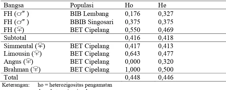Tabel 4. Heterozigositas Gen Pit1|Hinf1 