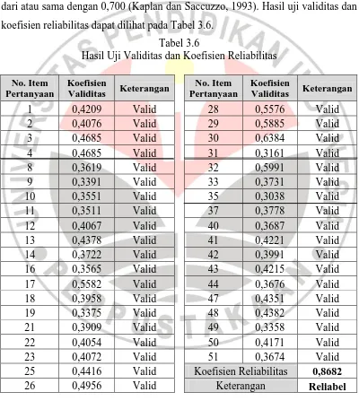 Tabel 3.6 Hasil Uji Validitas dan Koefisien Reliabilitas 