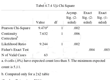 Tabel 4.7.4 Uji Chi Square 