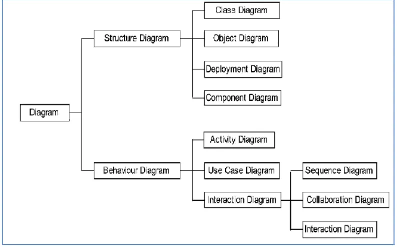 Gambar 2.9 Klasifikasi Jenis Diagram UML Versi 1.3 