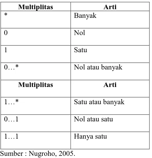 Gambar 2.12 Contoh Aggregasi (Nugroho, 2005). 