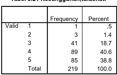 Tabel 3.21 Kesungguhan,tulushati